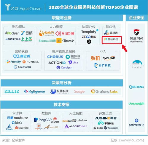 甄云科技榮膺WIM 2020全球企業服務科技創新Top50，引領信息技術咨詢服務新篇章